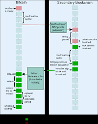 It typically contains references to preceding transactions and associates a certain number of bitcoins with one or several public keys (bitcoin addresses). Rsk Btc S Second Layer With Merge Mining And Ethereum Sc Compatibility By Paradigm Paradigm Medium