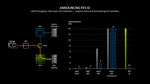 Download drivers for nvidia products including geforce graphics cards, nforce motherboards, quadro workstations, and more. Rtx Io Gpu Accelerated Storage Technology Nvidia