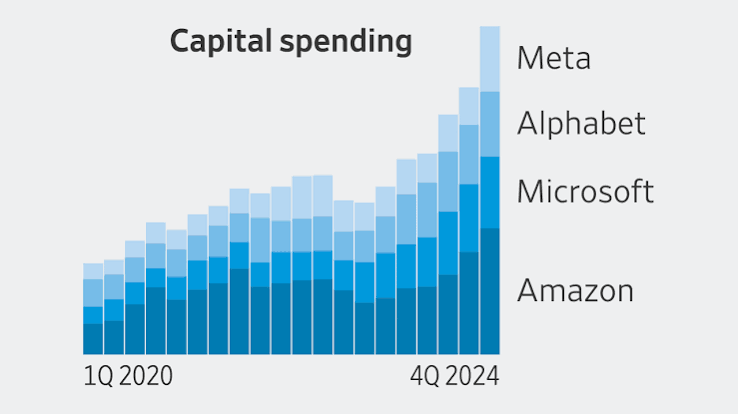 Big tech AI spending splurge