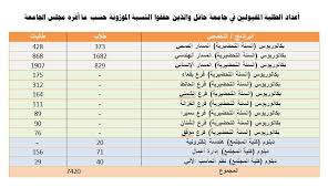 جامعة حائل On Twitter إحصائيات القبول السنوي وأعداد الطلاب والطالبات في التخصصات والمسارات لبرامج البكالوريوس والدبلوم في جامعة حائل