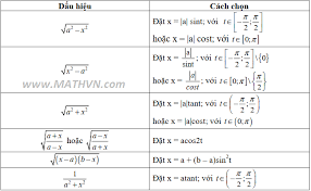 Tìm một biểu thức cho nguyên hàm là công việc khó hơn so với việc tìm đạo hàm. Cach Tinh Tich Phan Ham Vo Tá»‰ Chá»©a áº©n DÆ°á»›i Dáº¥u CÄƒn Toan Há»c Viá»‡t Nam