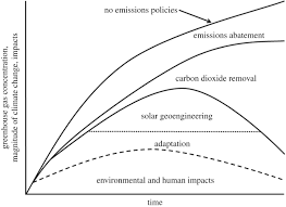 Uncover why advanced climate solutions is the best. Solar Geoengineering To Reduce Climate Change A Review Of Governance Proposals Proceedings Of The Royal Society A Mathematical Physical And Engineering Sciences