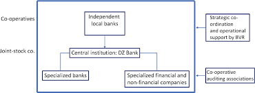 These assets consist of bnp paribas rabobank international dz bank ag offering circular dated november 15 3 the bank, the company and the trust assume responsibility for the contents of this offering circular. Co Operative Banking In Germany Springerlink