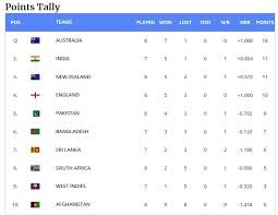 World Cup 2019 Points Table Pakistan Slip Out Of Top Four