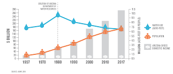 Water Your Facts Arizona Waterfacts