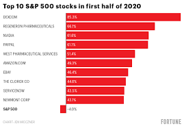 On october 21, the company reported its financial results for q3 2020. The Best Stocks Of 2020 So Far Have Made Investors Much Richer Through The Coronavirus Pandemic Fortune