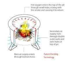 Are you wondering how do smokeless fire pits work? Fire Pits Hillside Acres Stoves Breeo Smokeless Firepits