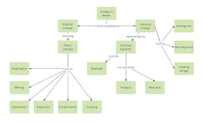 Matter Concept Map Template Lucidchart