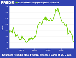 heres how trump is pushing down mortgage rates mortgage