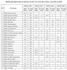 Bộ 100 đề tuyển sinh vào lớp 10 môn anh có đáp án tổng hợp nhiều dạng bài tập trắc nghiệm, tự luận tiếng anh lớp 9 mới khác nhau giúp các em ôn bộ đề thi tiếng anh vào 10 hà nội năm 2021 có đáp án. Cong Bá»' Ä'iá»ƒm Chuáº©n Lá»›p 10 Cáº§n ThÆ¡ NÄƒm Há»c 2019 2020