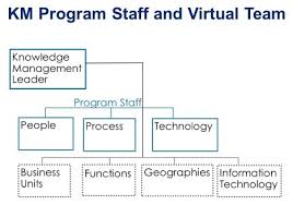 Is It Necessary To Have A Knowledge Management Function Within An Organization In Order To Do Km By Stan Garfield Medium