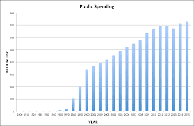 The uk's public spending works fairly for scotland and allows the whole country to pool and share its resources. The Uk Government Have Spent More Money The Past 15 Years Than The Entire 20th Century Politics 4 Children