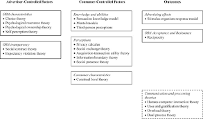 Overview Of Theoretical Position Of Online Behavioral Advertising Oba Download Scientific Diagram