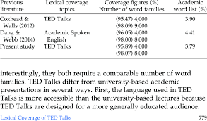 Ted.com is just about the best place to hang out online if you have a few minutes to kill. Lexical Coverage Of Ted Talks And Academic Spoken English Download Table