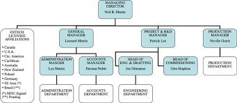 Company Structure And Key Management Entech Renewable