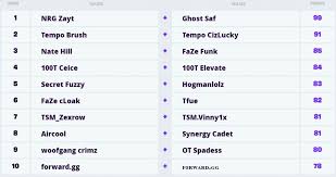 There's a $10 million (£7,739,900) prize pool up for grabs in the open qualifiers, with $1 million (£744,070) given out. Fortnite World Cup Leaderboard Na East Isiah Niemeyer