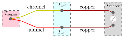 It comprises of two dissimilar metals, a and b. Thermocouple Physics How It Works Passive Components Blog