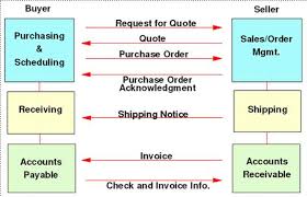 edi and b2b basics edi flows overview