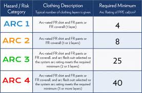 Fire Resistant Clothing Safety Standards Iwantworkwear