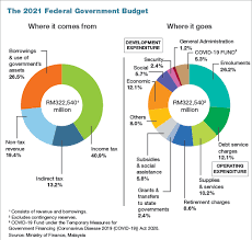 The government has taken some measures towards reaching the target of a $5 trillion economy by the end of 2022. Government To Allocate Rm322 5b In Budget 2021 The Edge Markets