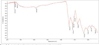 The phase of mno tends to change to mno 2 and mn 3 o 4 at 400°c. Green Synthesis Characterization And Antimicrobial Activity Evaluation Of Manganese Oxide Nanoparticles And Comparative Studies With Salicylalchitosan Functionalized Nanoform Semantic Scholar