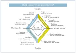 The Brand Equity Diamond Is Used To Dimensionalize Brands It Is A Holistic Approach That Incorporates Bot Brand Management Consumer Marketing Brand Marketing