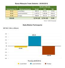 For matters relating to investor relations, please contact ir@bursamalaysia.com. Daily Trade Statistics 28 06 2012 Bursa Malaysia Trade Statistics I3investor