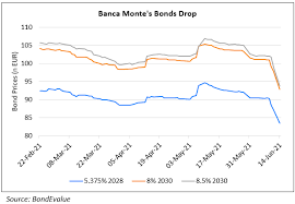 Italy's banca monte dei paschi di siena (mps) has further reduced its legal claims to 4.9 billion euros ($5.8 billion), a slide on. Banca Monte S Bonds Fall 5 Track Live Bond Prices Online With Bondevalue App Banca Monte Dei Paschi Di Siena