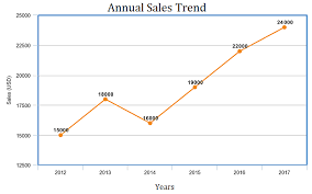 Types Of Graphs And Charts And Their Uses With Examples And Pics