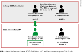 2011 • implement pharmacologic therapy in a stepwise approach and use the lowest. Copd Aktuelle Empfehlungen Fur Die Praxis Allgemeine Innere Medizin Universimed Medizin Im Fokus