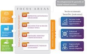 The halal industry development corporation (malay: Industry Development Halal Development Corporation