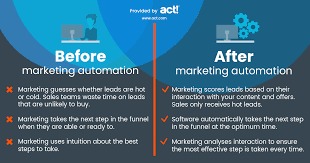 Marketing automation refers to software platforms and technologies designed for marketing departments and organizations to more effectively market on multiple channels online (such as email, social media, websites, etc.) and automate repetitive tasks. What Is Marketing Automation A Definition Of Marketing Automation
