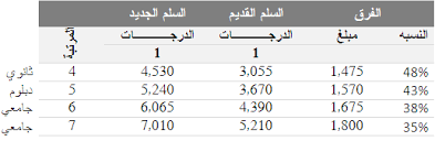 الفا بيتا سلم الرواتب الحكومي يهدد القطاع الخاص