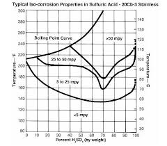 Concentrated Sulfuric Acid