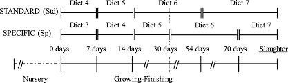 Strategies To Improve The Growth And Homogeneity Of Growing