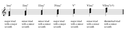 Dolmetsch Online Music Theory Online Chords In Detail