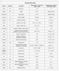 International System Of Units Physics And Mathematics Physics Formulas The Unit