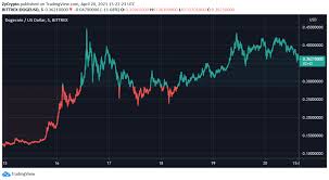 The chart below by the trading view analyst shansungli shows that dogecoin is up for a run towards the $0.15. Dogecoin Traders Not Relenting In Push To 1 Doge Zycrypto