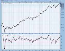 Spy Monthly Pmo Long Term Sell Signal Lurking