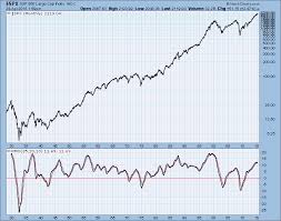 spy monthly pmo long term sell signal lurking