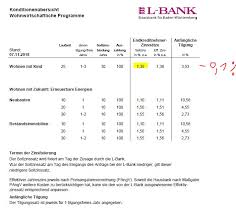 Das darlehen ist die ideale ergänzung zu anderen darlehen, die erstrangig besichert sind. L Bank Koch Bautechnik