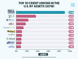 The affinity secured visa® credit card offers a low 10.6% variable apr on all balances, as well as a reasonable minimum deposit of $250. Navy Federal Credit Union Review Creditloan Com