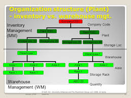 Materials Management Mm Organizational Structure Egn 5620