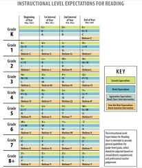 Lexile Level Fountas And Pinnell Conversion Chart Dra