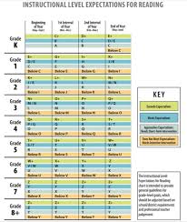 lexile level fountas and pinnell conversion chart dra