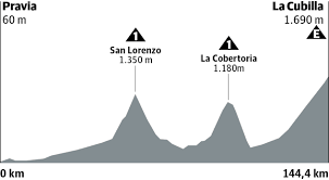 Para más información sobre la marca, visita www.skoda.es Etapa 16 De La Vuelta 2019 En Directo Horario Perfil Y Clasificacion El Correo