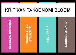 Likle bloom'un geli ş tirmiş oldu ğ u taksonomi. Http Ddms Usim Edu My Bitstream 123456789 16257 1 31 Article 20text 154 1 10 20180601 Pdf