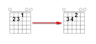 Lo stesso si applica anche per strumenti a membrana. Come Realizzare Gli Accordi Con Barre Classical Fingerstyle Guitar