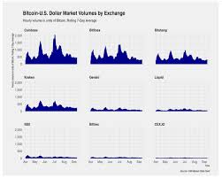 Coinbase Leads Bitcoin Usd Trading Volumes Binance