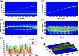 Was it hotter in kuala lumpur last year? Human Motion Analysis And Classification Using Radar Micro Doppler Signatures Springerlink